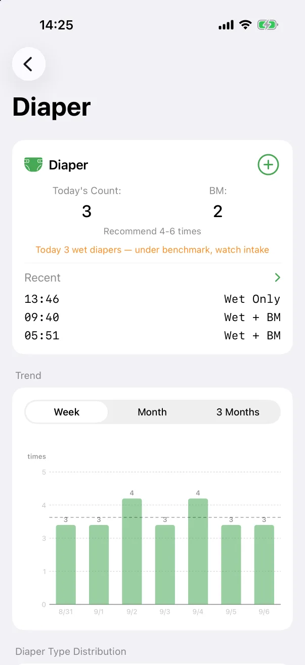 Diaper statistics.