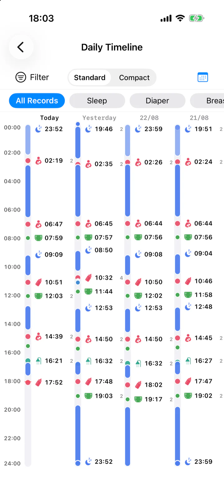 The daily timeline: four days side by side on a vertical 24-hour axis, sleep drawn as blue bands with feeds and changes marked between them